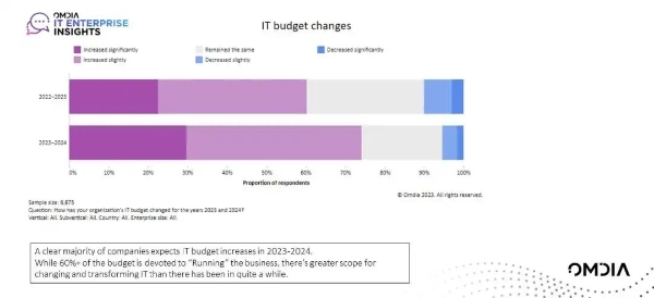 Omdia调查：2023年74%的企业增加了IT预算开支