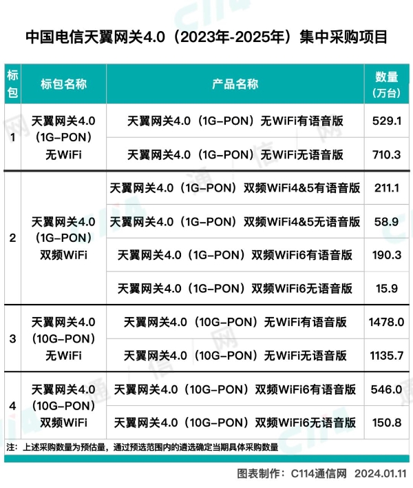 10G PON的规模达到3310.5万台，中国电信天翼网关4.0集采完成