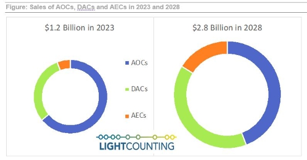 LightCounting：到2028年，AOC的市场份额将有所下降